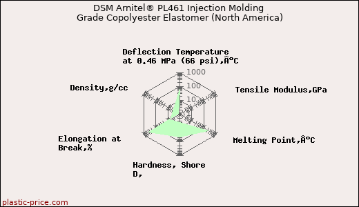 DSM Arnitel® PL461 Injection Molding Grade Copolyester Elastomer (North America)