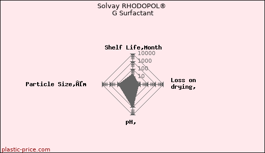 Solvay RHODOPOL® G Surfactant