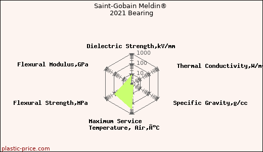 Saint-Gobain Meldin® 2021 Bearing