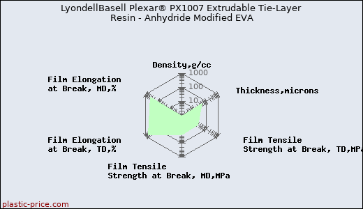 LyondellBasell Plexar® PX1007 Extrudable Tie-Layer Resin - Anhydride Modified EVA