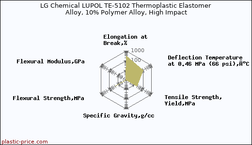 LG Chemical LUPOL TE-5102 Thermoplastic Elastomer Alloy, 10% Polymer Alloy, High Impact