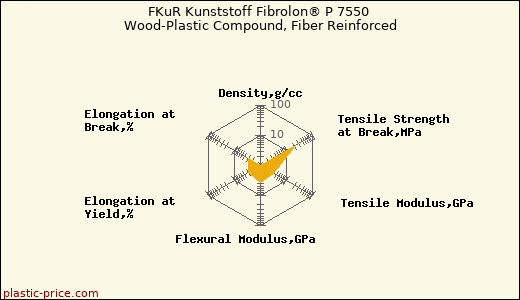 FKuR Kunststoff Fibrolon® P 7550 Wood-Plastic Compound, Fiber Reinforced