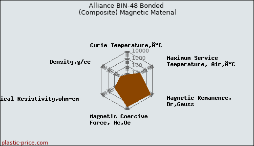 Alliance BIN-48 Bonded (Composite) Magnetic Material