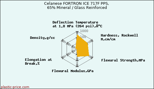 Celanese FORTRON ICE 717F PPS, 65% Mineral / Glass Reinforced