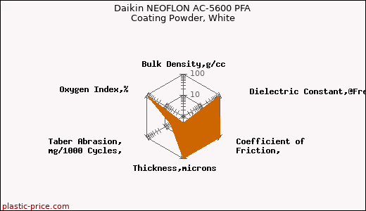 Daikin NEOFLON AC-5600 PFA Coating Powder, White