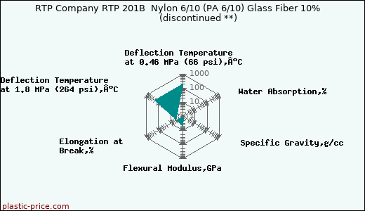 RTP Company RTP 201B  Nylon 6/10 (PA 6/10) Glass Fiber 10%               (discontinued **)