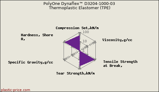 PolyOne Dynaflex™ D3204-1000-03 Thermoplastic Elastomer (TPE)