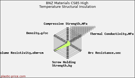 BNZ Materials CS85 High Temperature Structural Insulation