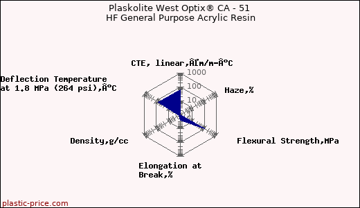 Plaskolite West Optix® CA - 51 HF General Purpose Acrylic Resin