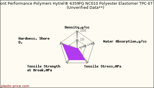 DuPont Performance Polymers Hytrel® 6359FG NC010 Polyester Elastomer TPC-ET                      (Unverified Data**)