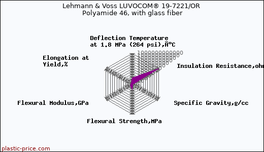 Lehmann & Voss LUVOCOM® 19-7221/OR Polyamide 46, with glass fiber