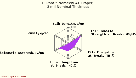 DuPont™ Nomex® 410 Paper, 3 mil Nominal Thickness