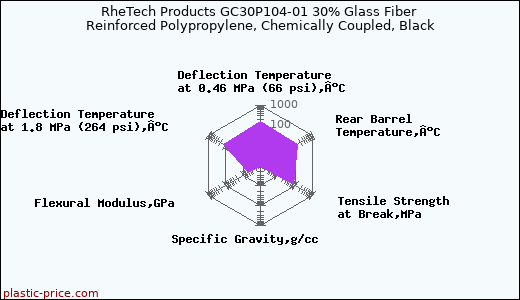 RheTech Products GC30P104-01 30% Glass Fiber Reinforced Polypropylene, Chemically Coupled, Black