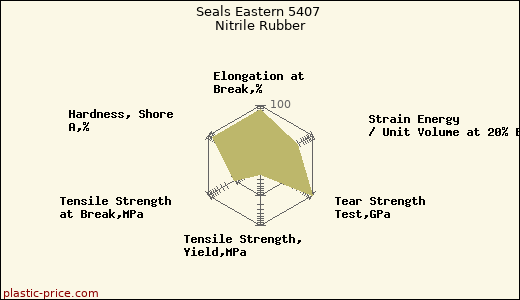 Seals Eastern 5407 Nitrile Rubber