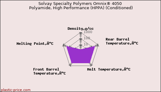 Solvay Specialty Polymers Omnix® 4050 Polyamide, High Performance (HPPA) (Conditioned)