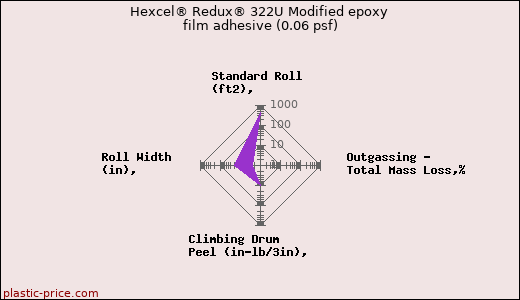 Hexcel® Redux® 322U Modified epoxy film adhesive (0.06 psf)