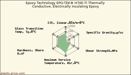 Epoxy Technology EPO-TEK® H70E-TI Thermally Conductive, Electrically Insulating Epoxy