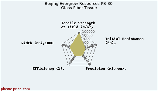 Beijing Evergrow Resources PB-30 Glass Fiber Tissue