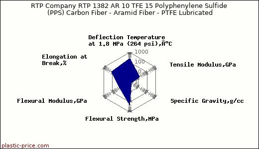 RTP Company RTP 1382 AR 10 TFE 15 Polyphenylene Sulfide (PPS) Carbon Fiber - Aramid Fiber - PTFE Lubricated