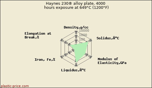 Haynes 230® alloy plate, 4000 hours exposure at 649°C (1200°F)