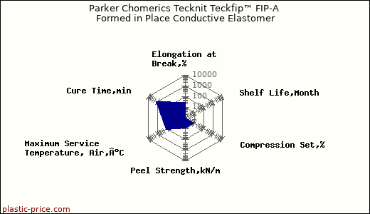 Parker Chomerics Tecknit Teckfip™ FIP-A Formed in Place Conductive Elastomer