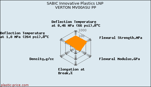 SABIC Innovative Plastics LNP VERTON MV00ASU PP