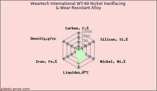 Weartech International WT-60 Nickel Hardfacing & Wear Resistant Alloy