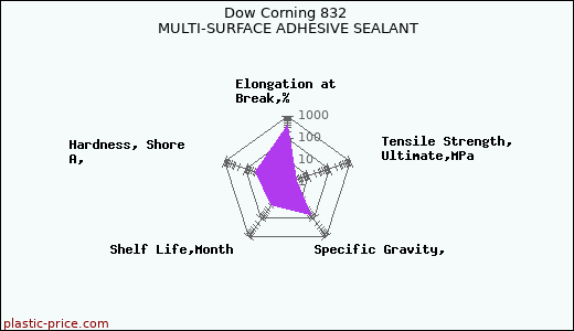 Dow Corning 832 MULTI-SURFACE ADHESIVE SEALANT