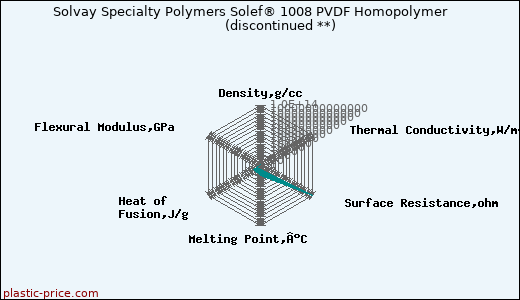 Solvay Specialty Polymers Solef® 1008 PVDF Homopolymer               (discontinued **)