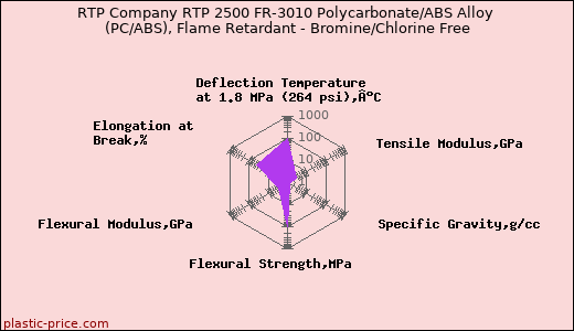 RTP Company RTP 2500 FR-3010 Polycarbonate/ABS Alloy (PC/ABS), Flame Retardant - Bromine/Chlorine Free
