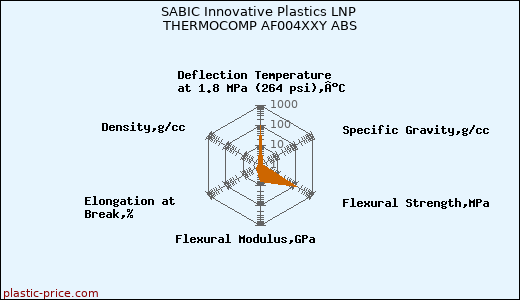 SABIC Innovative Plastics LNP THERMOCOMP AF004XXY ABS