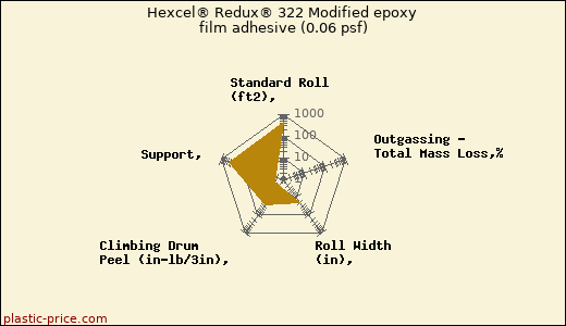 Hexcel® Redux® 322 Modified epoxy film adhesive (0.06 psf)