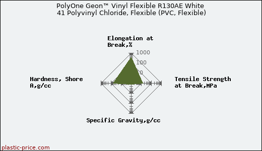PolyOne Geon™ Vinyl Flexible R130AE White 41 Polyvinyl Chloride, Flexible (PVC, Flexible)