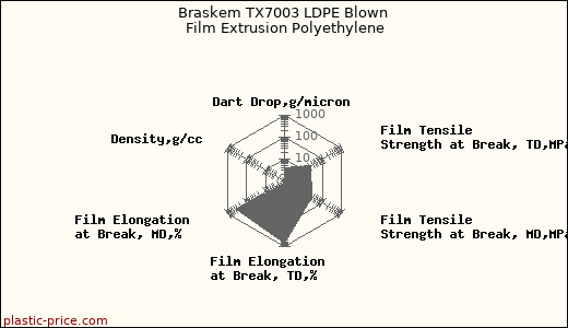 Braskem TX7003 LDPE Blown Film Extrusion Polyethylene