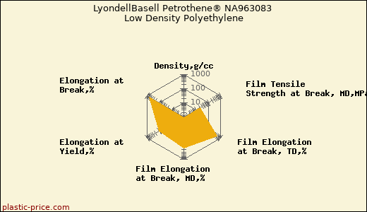 LyondellBasell Petrothene® NA963083 Low Density Polyethylene