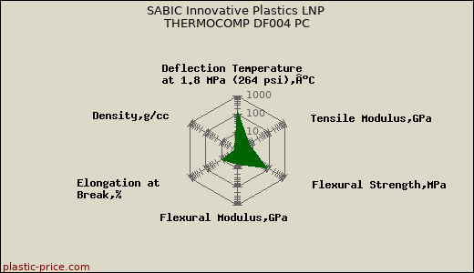SABIC Innovative Plastics LNP THERMOCOMP DF004 PC