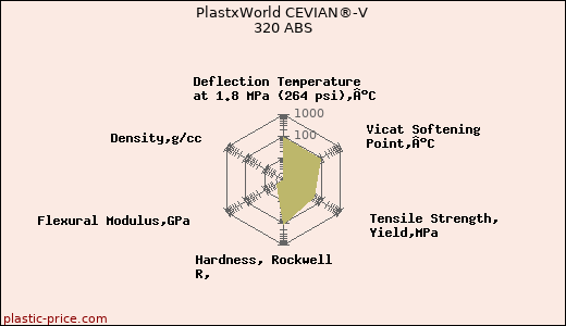 PlastxWorld CEVIAN®-V 320 ABS