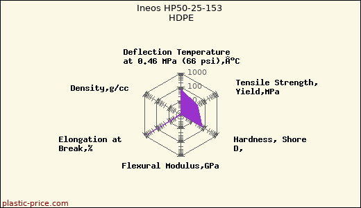 Ineos HP50-25-153 HDPE