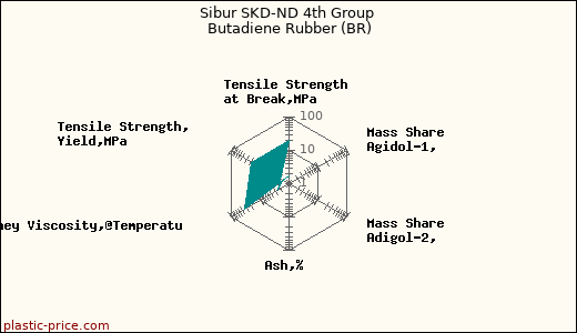 Sibur SKD-ND 4th Group Butadiene Rubber (BR)