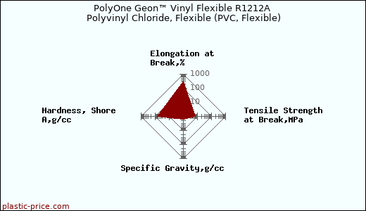 PolyOne Geon™ Vinyl Flexible R1212A Polyvinyl Chloride, Flexible (PVC, Flexible)
