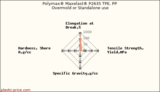 Polymax® Maxelast® P2635 TPE, PP Overmold or Standalone use
