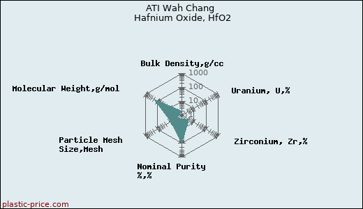 ATI Wah Chang Hafnium Oxide, HfO2