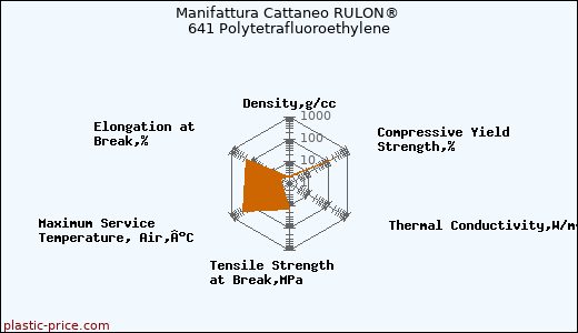 Manifattura Cattaneo RULON® 641 Polytetrafluoroethylene