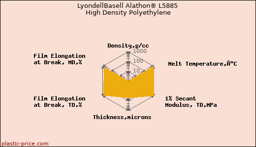 LyondellBasell Alathon® L5885 High Density Polyethylene