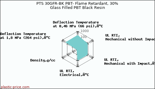 PTS 30GFR-BK PBT- Flame Retardant, 30% Glass Filled PBT Black Resin
