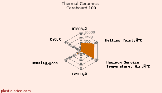 Thermal Ceramics Ceraboard 100