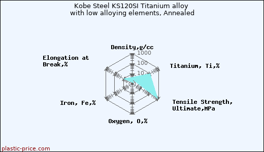 Kobe Steel KS120SI Titanium alloy with low alloying elements, Annealed