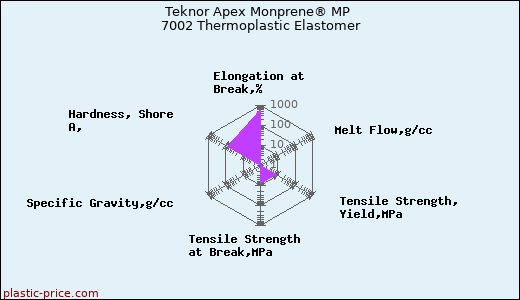 Teknor Apex Monprene® MP 7002 Thermoplastic Elastomer