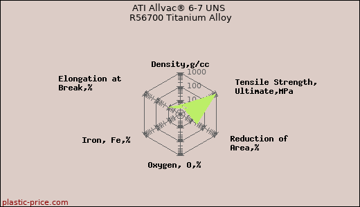 ATI Allvac® 6-7 UNS R56700 Titanium Alloy