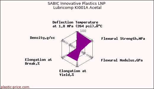 SABIC Innovative Plastics LNP Lubricomp KI001A Acetal